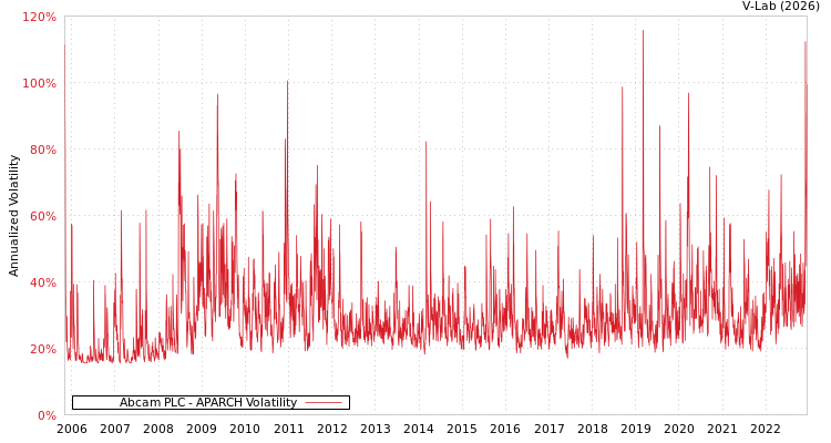 graph of Abcam PLC APARCH
