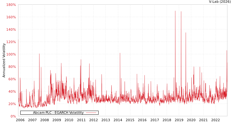 graph of Abcam PLC EGARCH