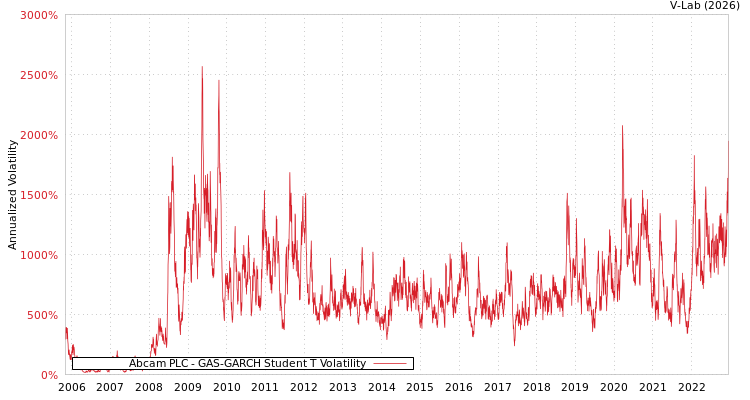 graph of Abcam PLC GAS-GARCH-T