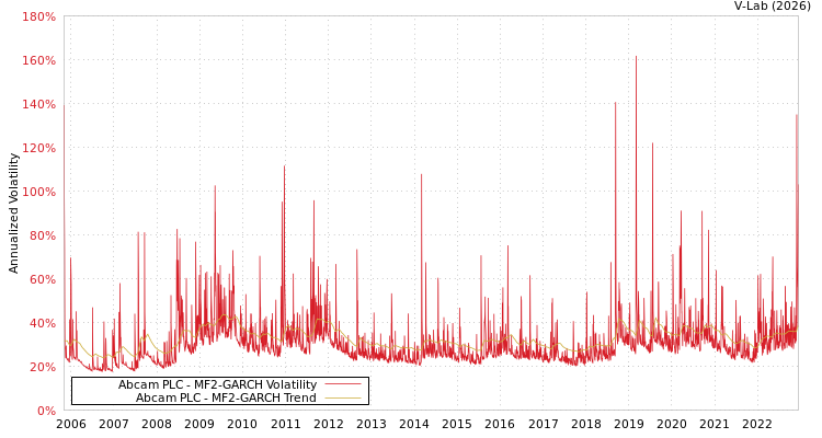 graph of Abcam PLC MF2-GARCH
