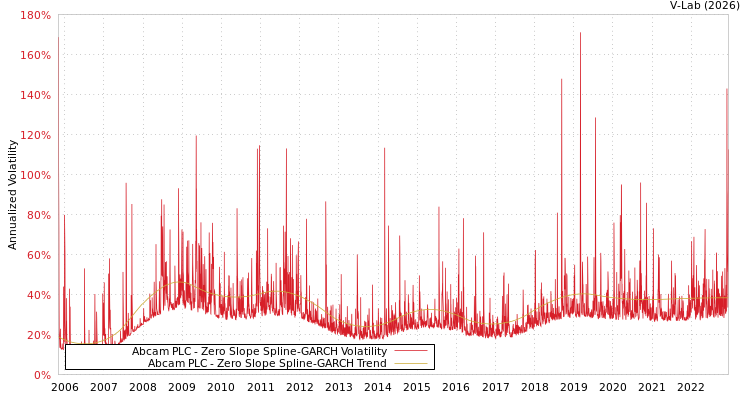 graph of Abcam PLC S0GARCH