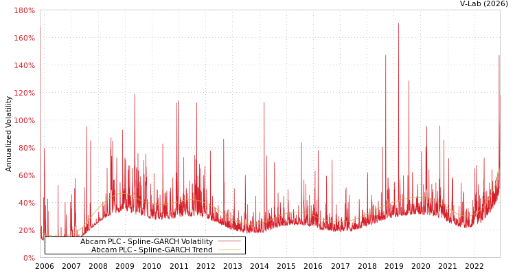 graph of Abcam PLC SGARCH
