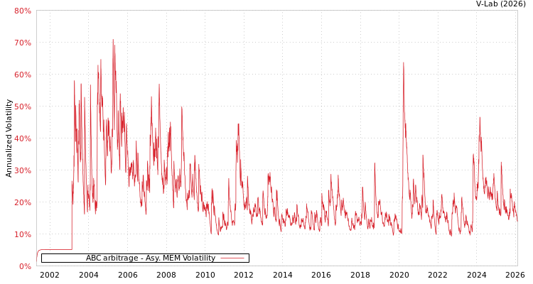 graph of ABC arbitrage AMEM