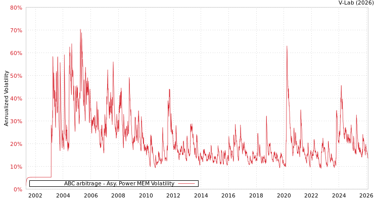graph of ABC arbitrage APMEM