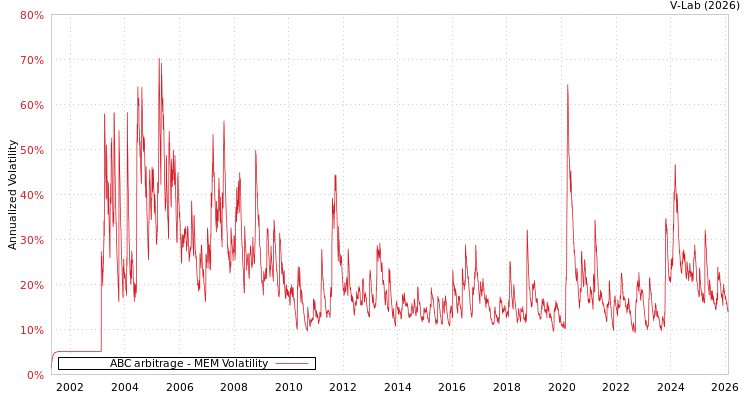 graph of ABC arbitrage MEM