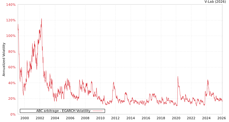 graph of ABC arbitrage EGARCH