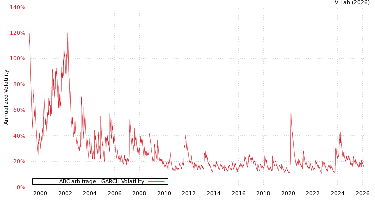 graph of ABC arbitrage GARCH