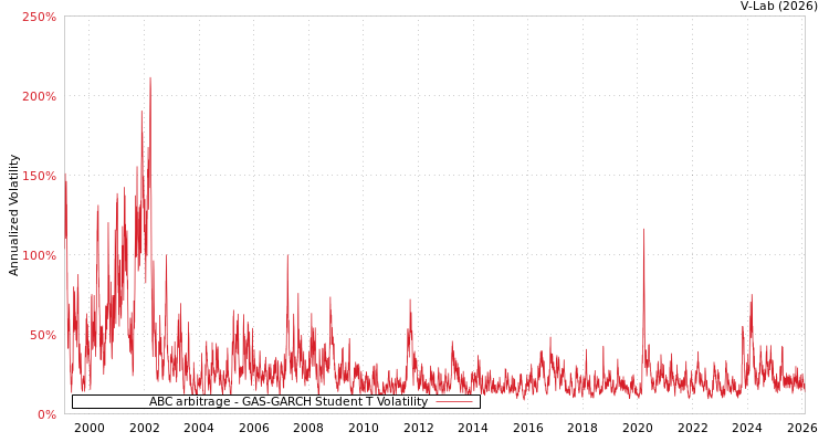 graph of ABC arbitrage GAS-GARCH-T