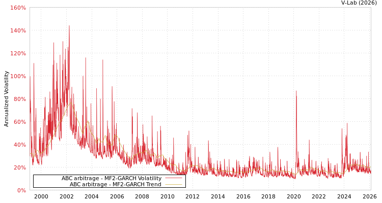 graph of ABC arbitrage MF2-GARCH