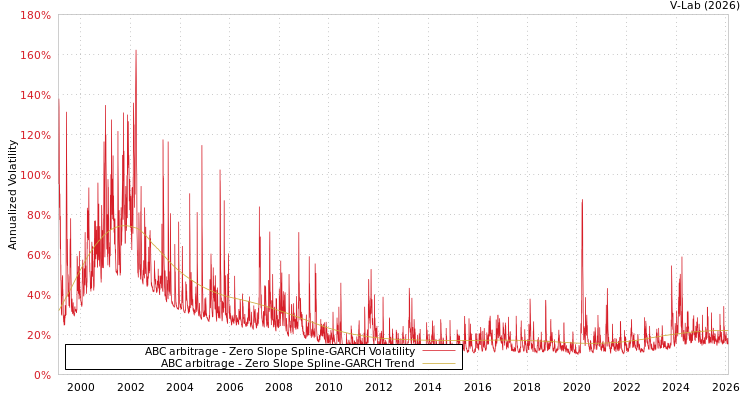 graph of ABC arbitrage S0GARCH