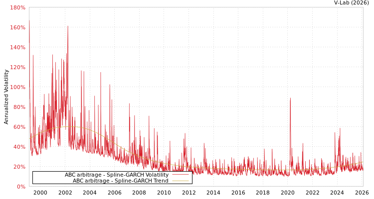 graph of ABC arbitrage SGARCH