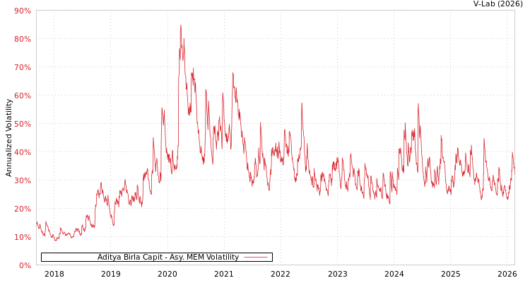 graph of Aditya Birla Capit AMEM