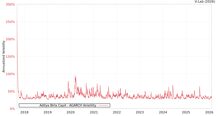graph of Aditya Birla Capit AGARCH