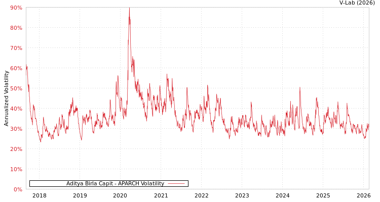 graph of Aditya Birla Capit APARCH