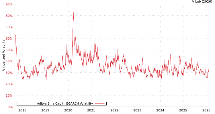graph of Aditya Birla Capit EGARCH