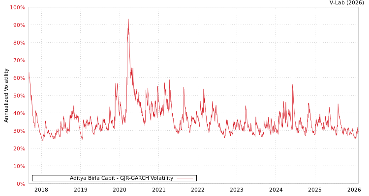 graph of Aditya Birla Capit GJR-GARCH