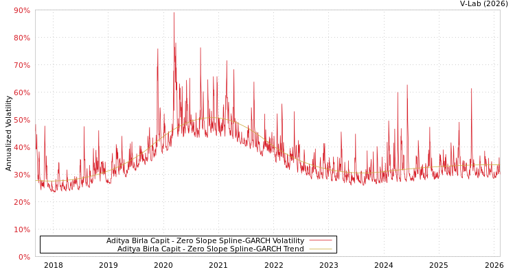 graph of Aditya Birla Capit S0GARCH