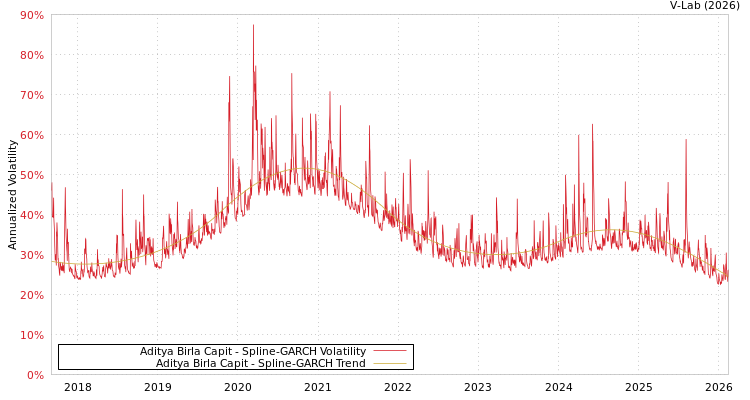 graph of Aditya Birla Capit SGARCH