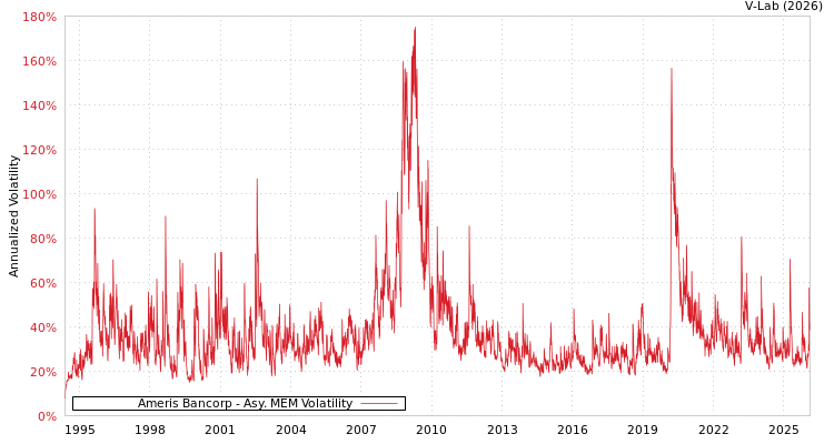 graph of Ameris Bancorp AMEM