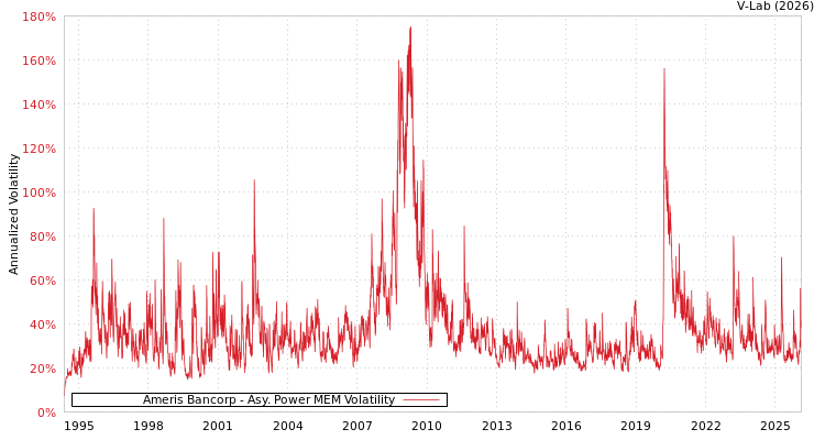 graph of Ameris Bancorp APMEM