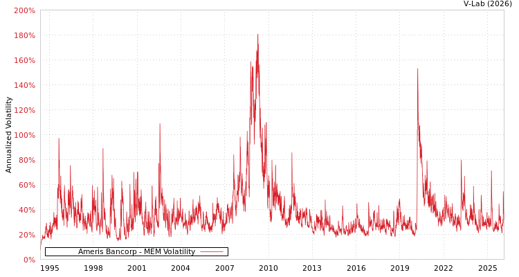 graph of Ameris Bancorp MEM