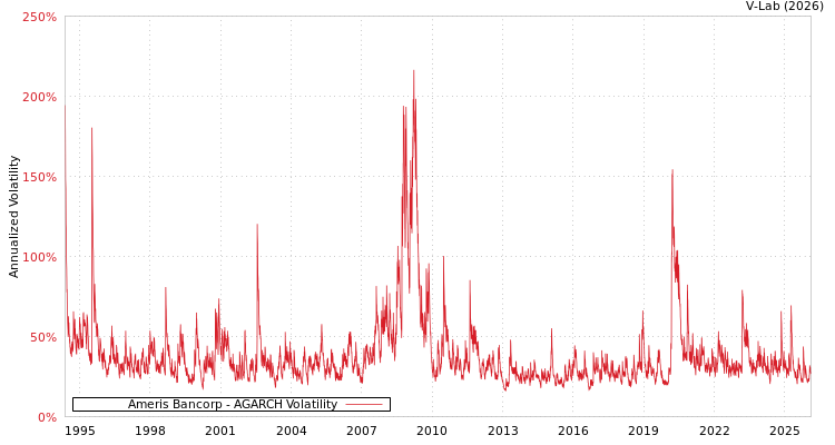 graph of Ameris Bancorp AGARCH