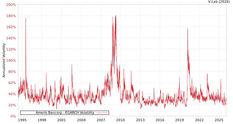 graph of Ameris Bancorp EGARCH