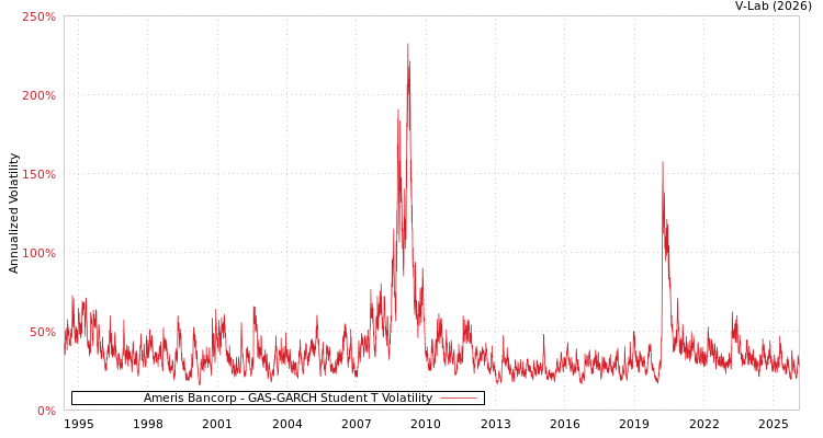 graph of Ameris Bancorp GAS-GARCH-T