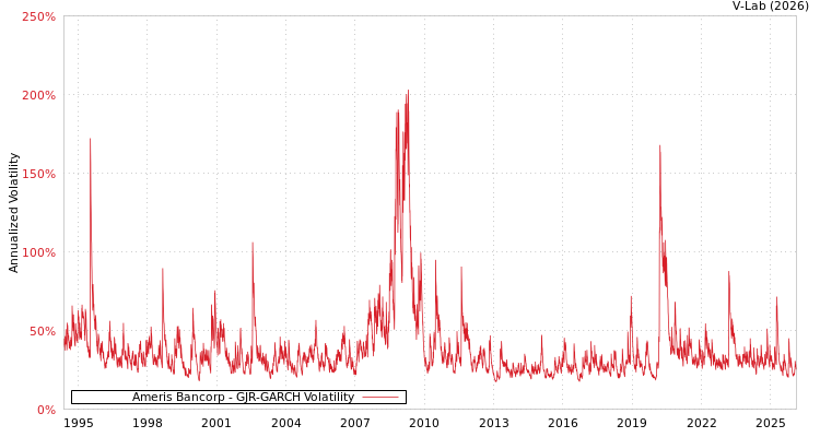 graph of Ameris Bancorp GJR-GARCH