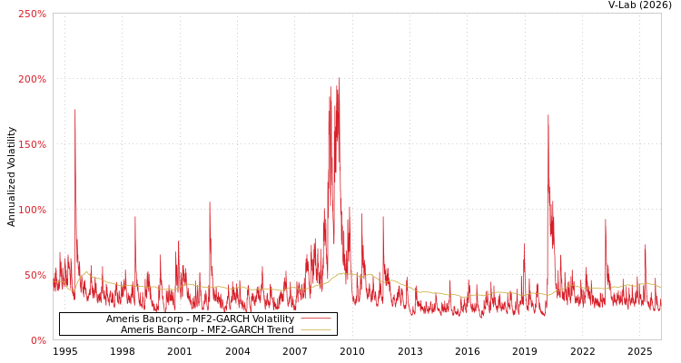 graph of Ameris Bancorp MF2-GARCH