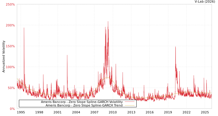 graph of Ameris Bancorp S0GARCH