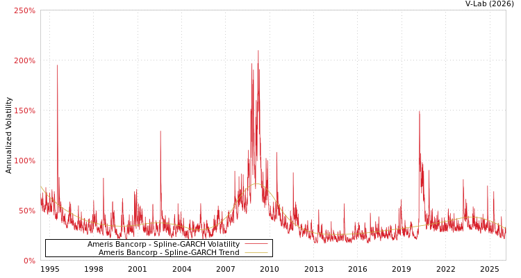 graph of Ameris Bancorp SGARCH
