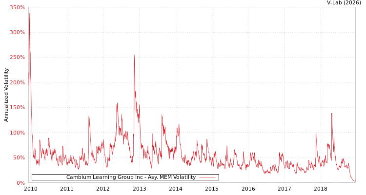 graph of Cambium Learning Group Inc AMEM