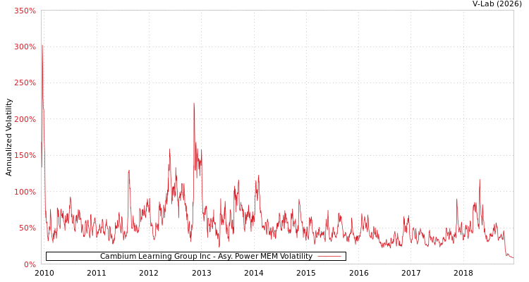 graph of Cambium Learning Group Inc APMEM