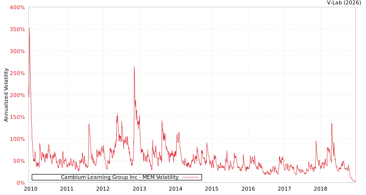 graph of Cambium Learning Group Inc MEM
