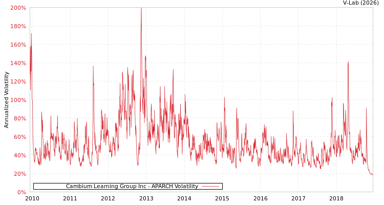 graph of Cambium Learning Group Inc APARCH