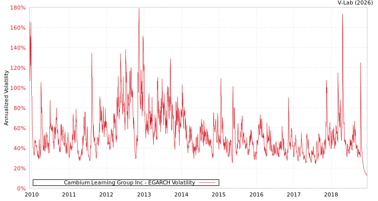 graph of Cambium Learning Group Inc EGARCH