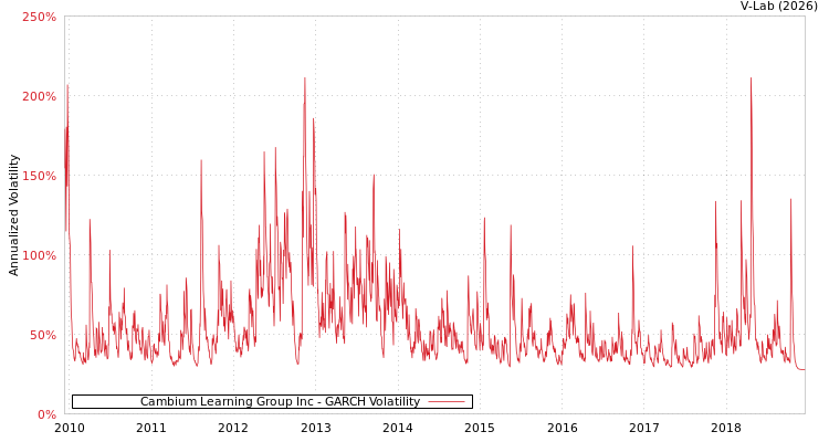 graph of Cambium Learning Group Inc GARCH