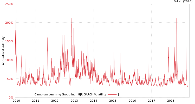 graph of Cambium Learning Group Inc GJR-GARCH