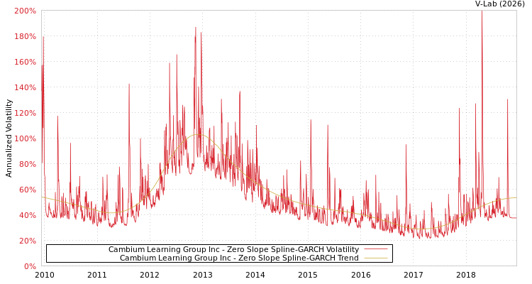 graph of Cambium Learning Group Inc S0GARCH