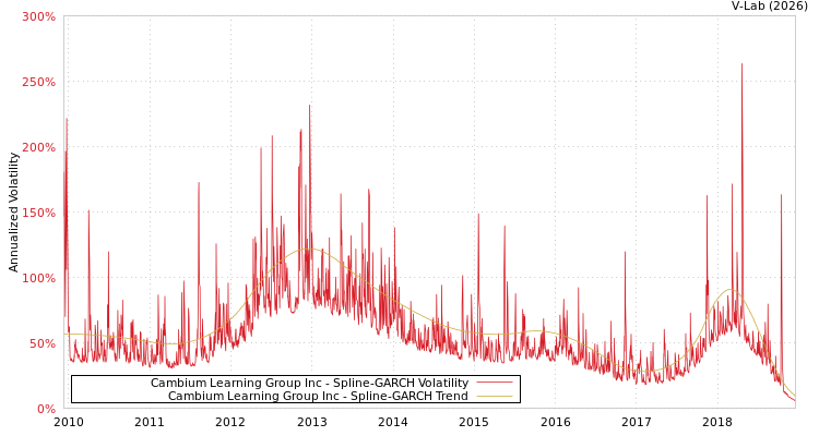 graph of Cambium Learning Group Inc SGARCH