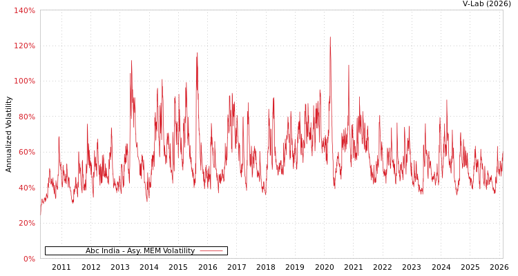 graph of Abc India AMEM
