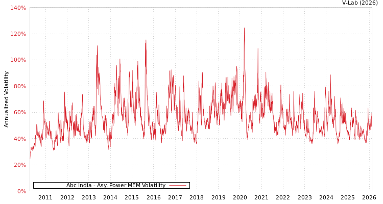 graph of Abc India APMEM