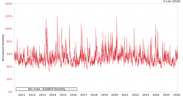 graph of Abc India EGARCH