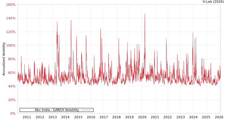 graph of Abc India GARCH