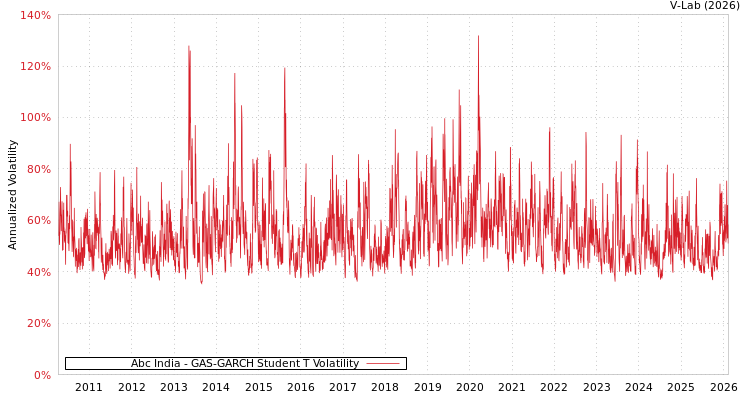 graph of Abc India GAS-GARCH-T