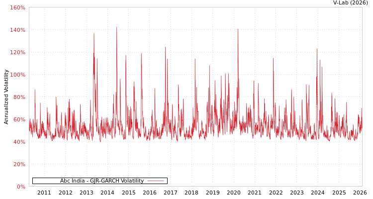 graph of Abc India GJR-GARCH