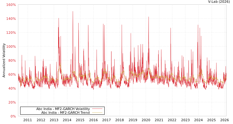 graph of Abc India MF2-GARCH