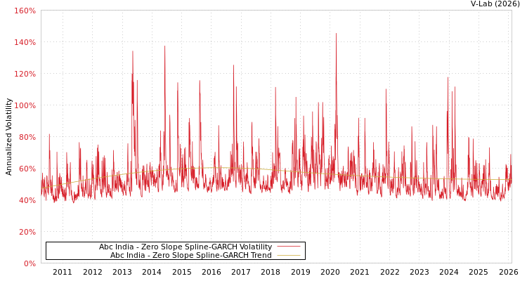 graph of Abc India S0GARCH