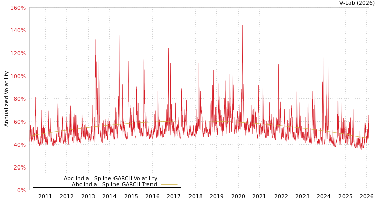 graph of Abc India SGARCH